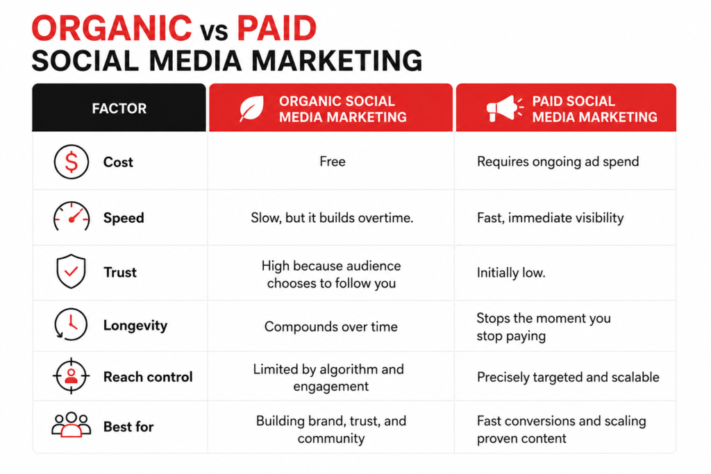 Organic Social Media Marketing vs Paid Social Media Marketing