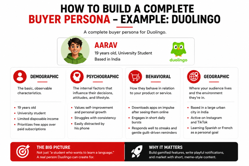 example- How to Build  a Complete Buyer Persona:-