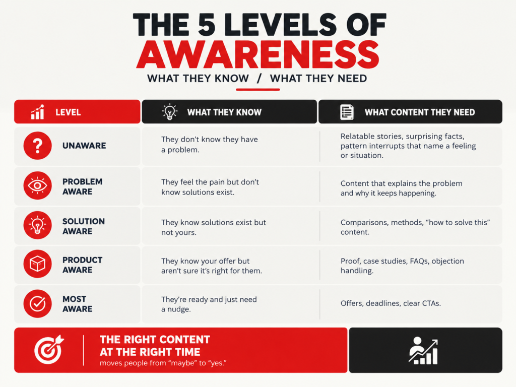 Content Marketing Funnel